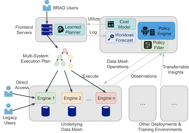 Check Out the Big Brain on BRAD: Simplifying Cloud Data Processing with Learned Automated Data Meshes
