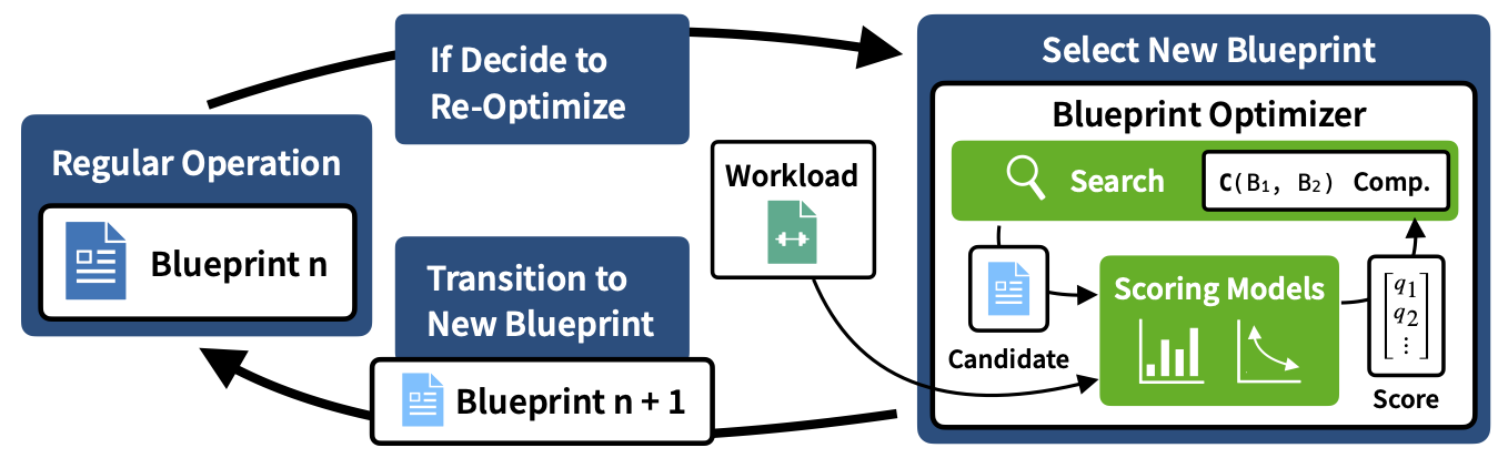 Blueprinting the Cloud: Unifying and Automatically Optimizing Cloud Data Infrastructures with BRAD
